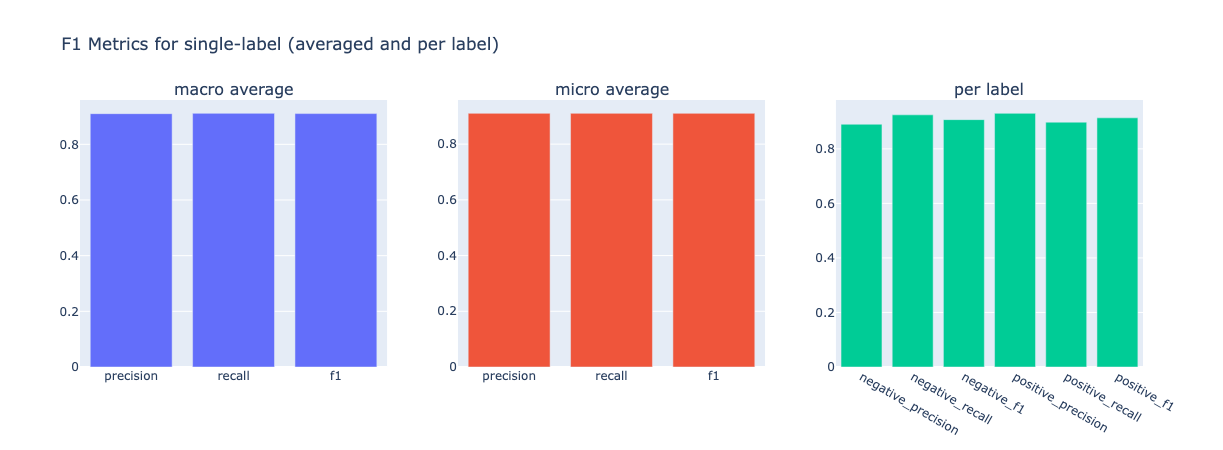 F1 metrics