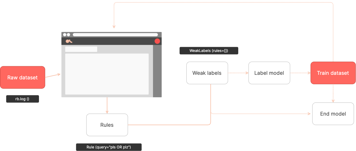 Labeling workflow